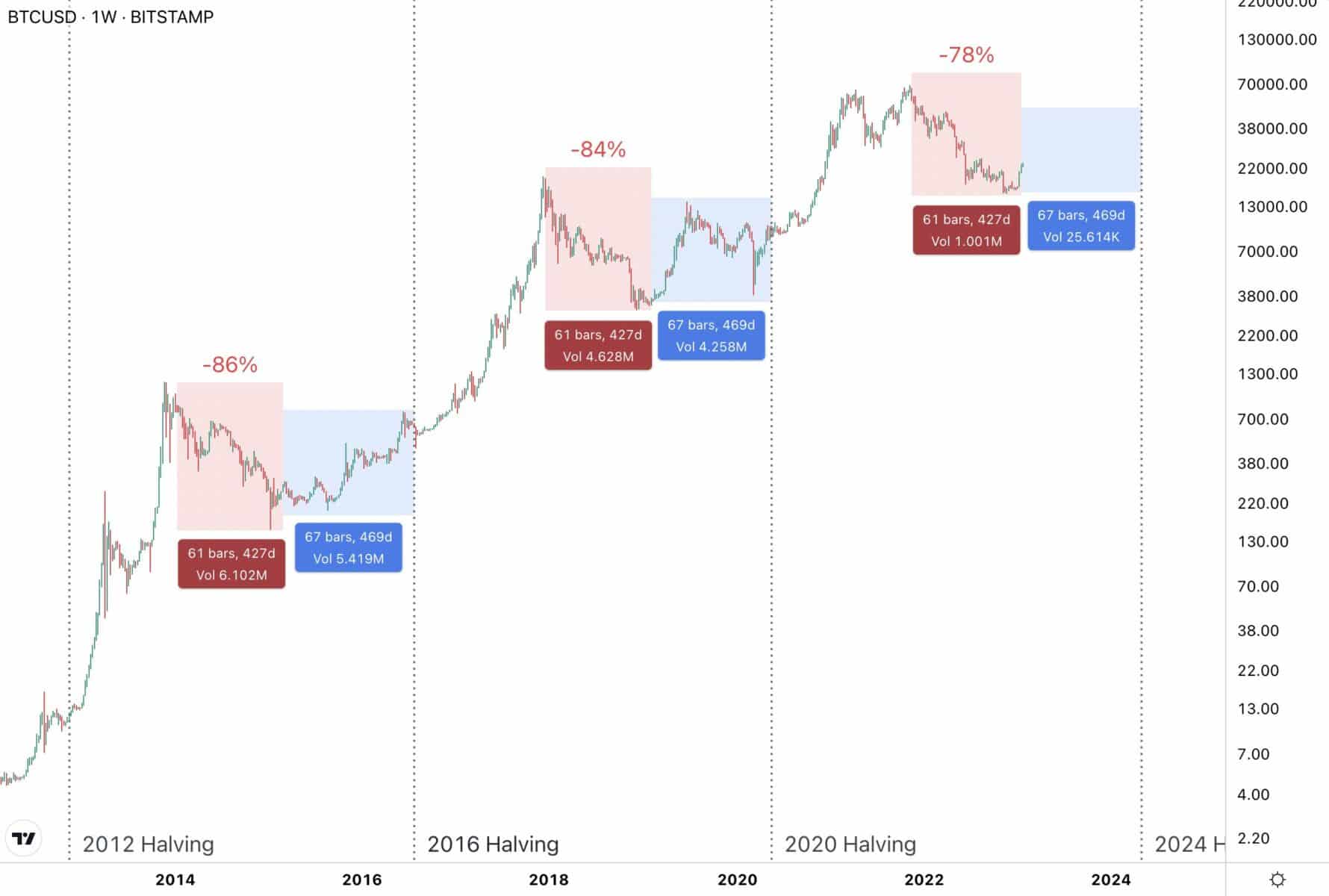 Graficky znázorněné období cca 470 dní před halvingem, kdy dojde k ukončení medvědího trhu a započne býčí (zdroj: TradingView/Twitter/@tedtalksmacro).