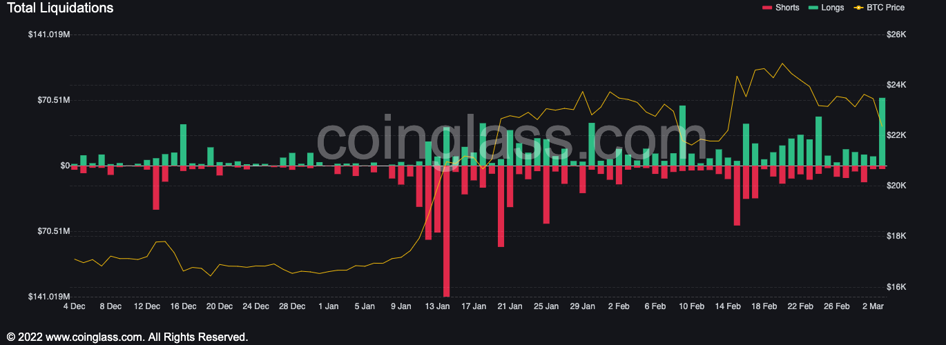 Denní graf zobrazuje cenu bitcoinu a objem likvidací long (zelená) a short (červená) pozic (zdroj: Coinglass.com).