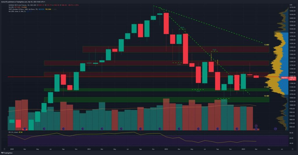 Měsíční graf Nasdaq futures