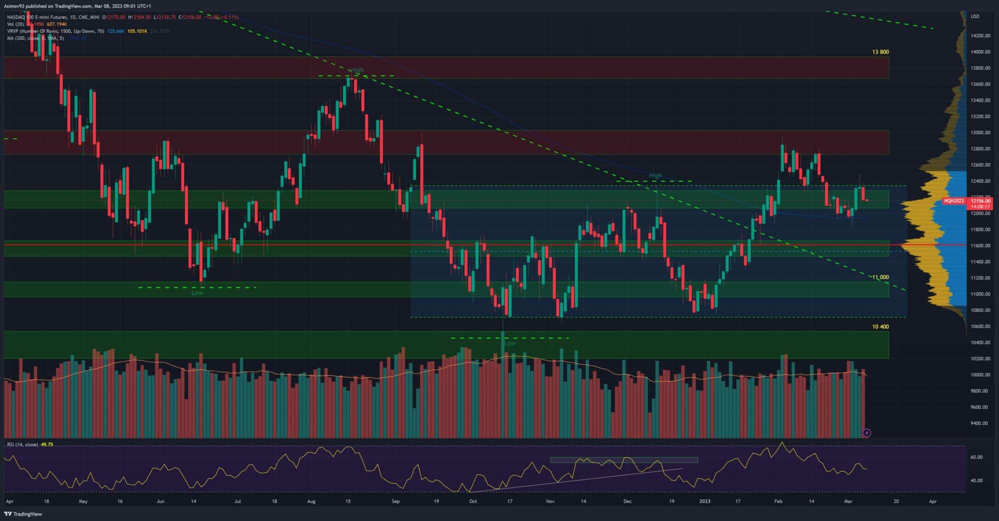 Denní graf Nasdaq futures