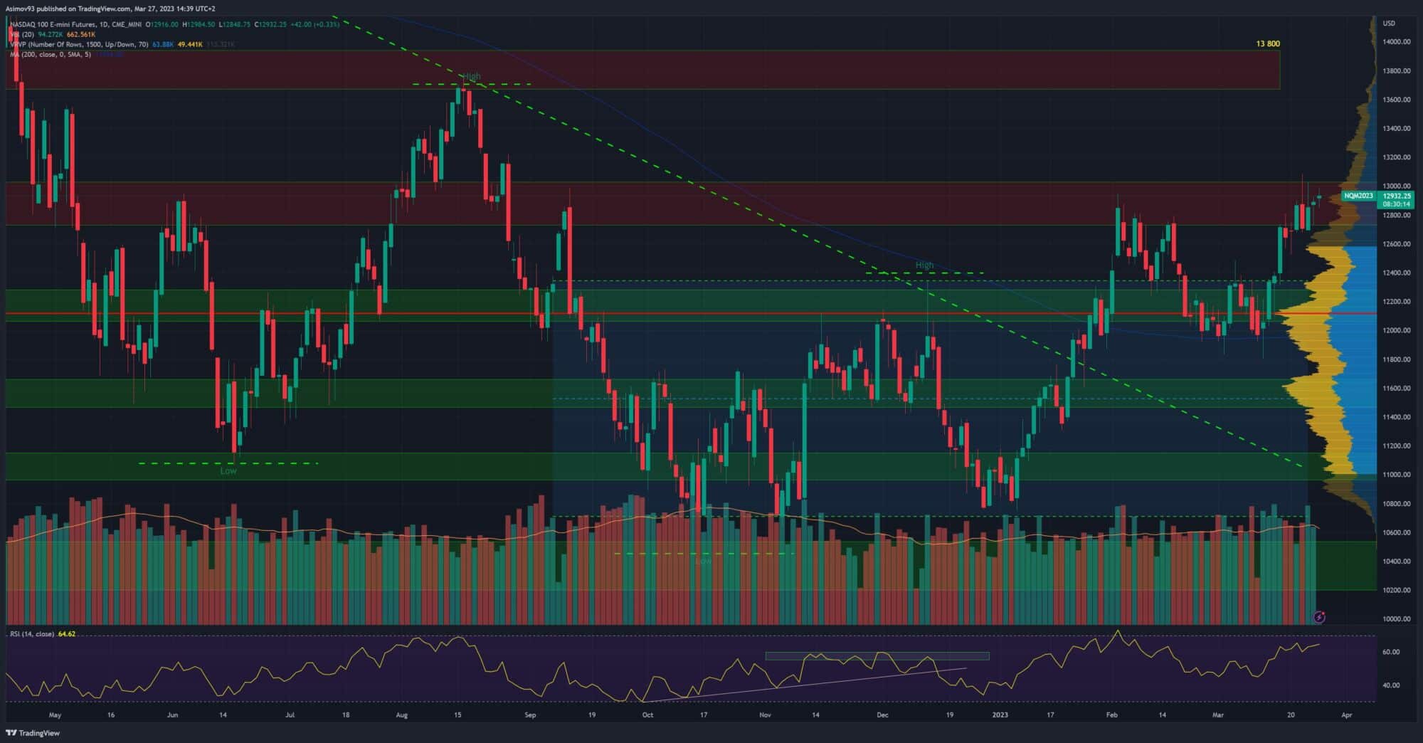 Denní graf Nasdaq futures