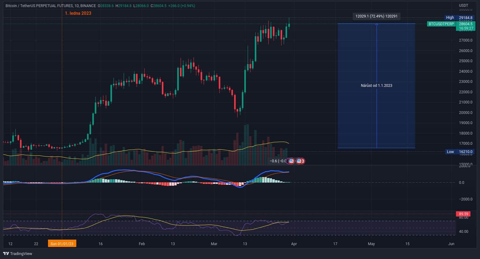 Vývoj ceny bitcoinu od počátku roku. Problém Credit Suisse a dalších bank jde kryptoměnám k duhu (zdroj: TradingView.com).