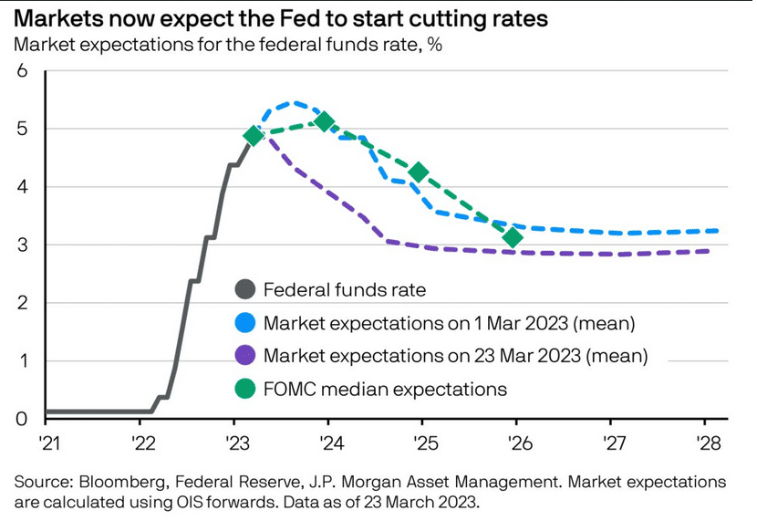 Očekávání trhu o sazbách a projekce Federálního rezervního systému