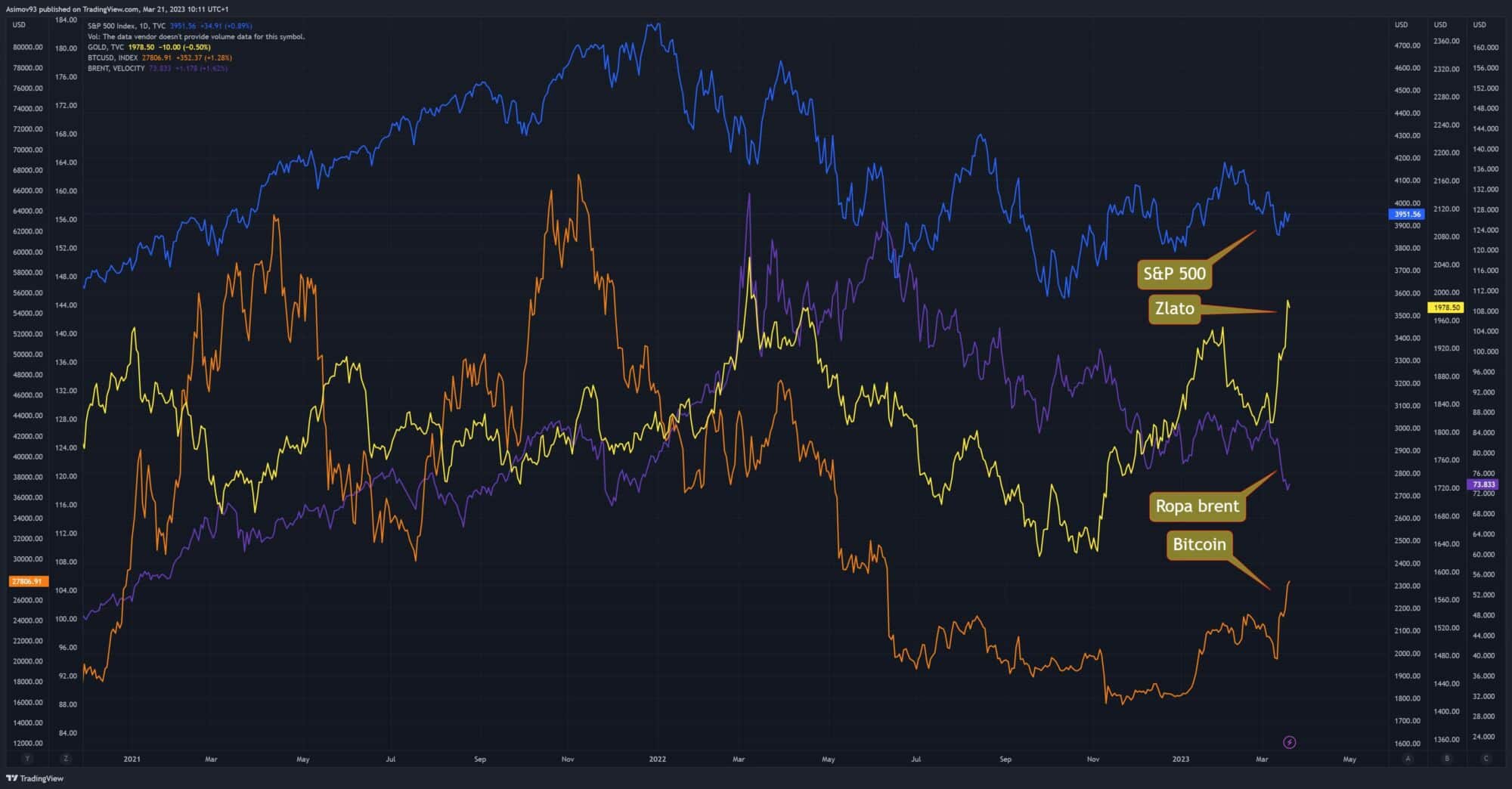 Kurzový vývoj pro Bitcoin, Brent, zlato a S&P 500