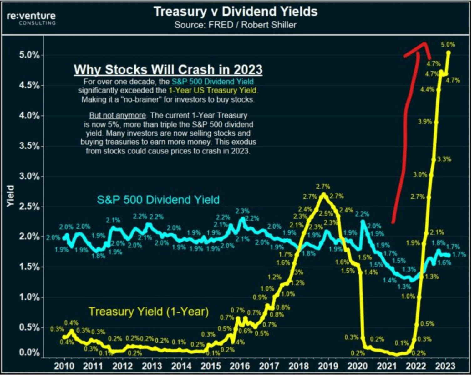 Dividendové výnosy S&P 500 a úrok z kupónu u 1letého státního dluhopisu
