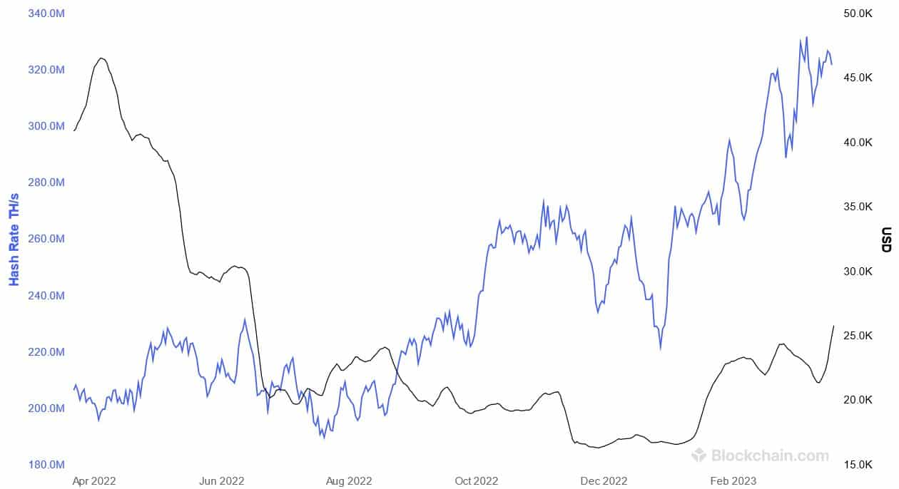 Hashrate a cena bitcoinu