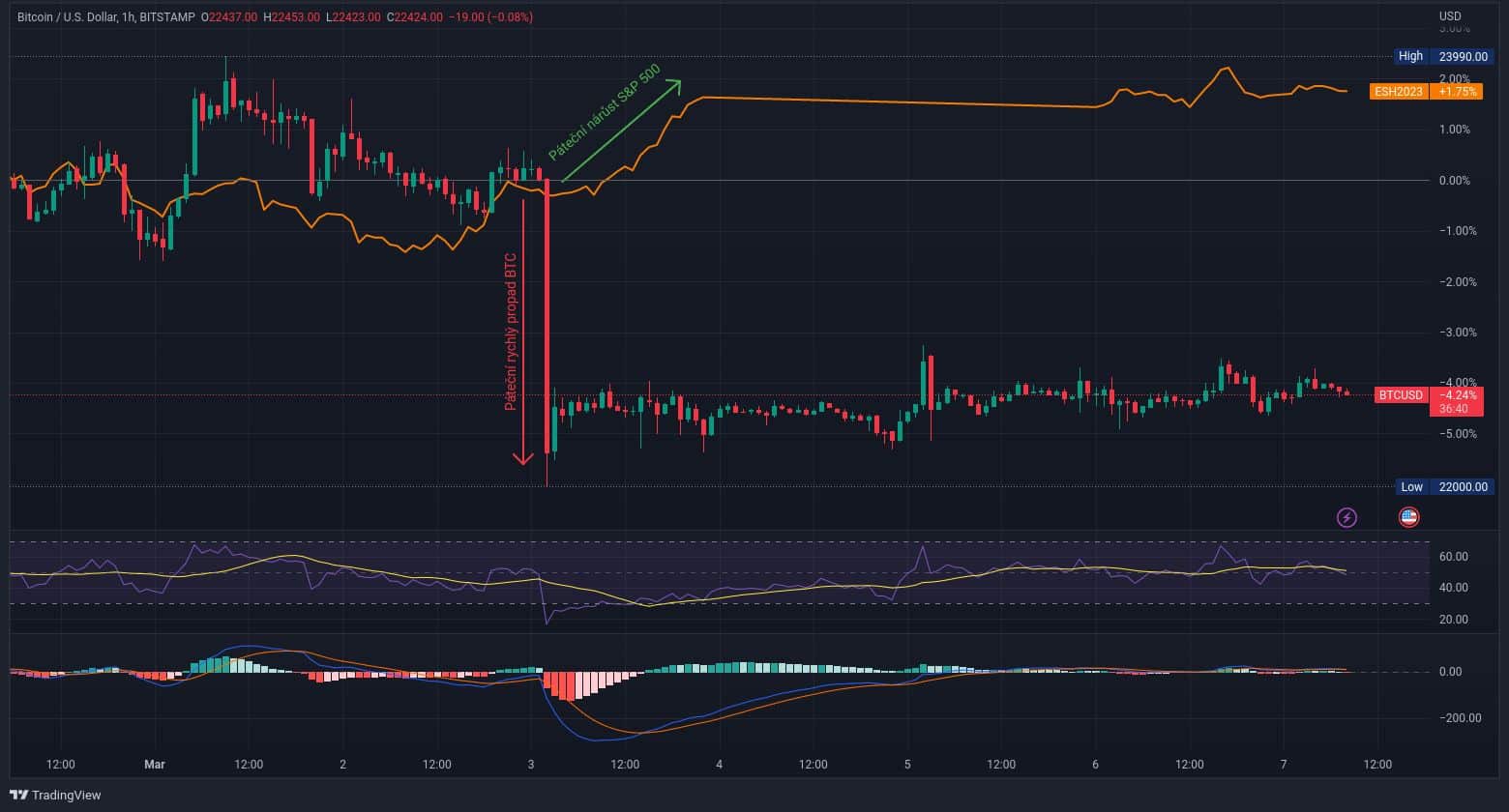 Hodinový vývoj ceny bitcoinu (BTC) a porovnání vývoje ceny S&P 500 (oranžová). Je vidět páteční růst vs stagnaci BTC (zdroj: TradingView.com).