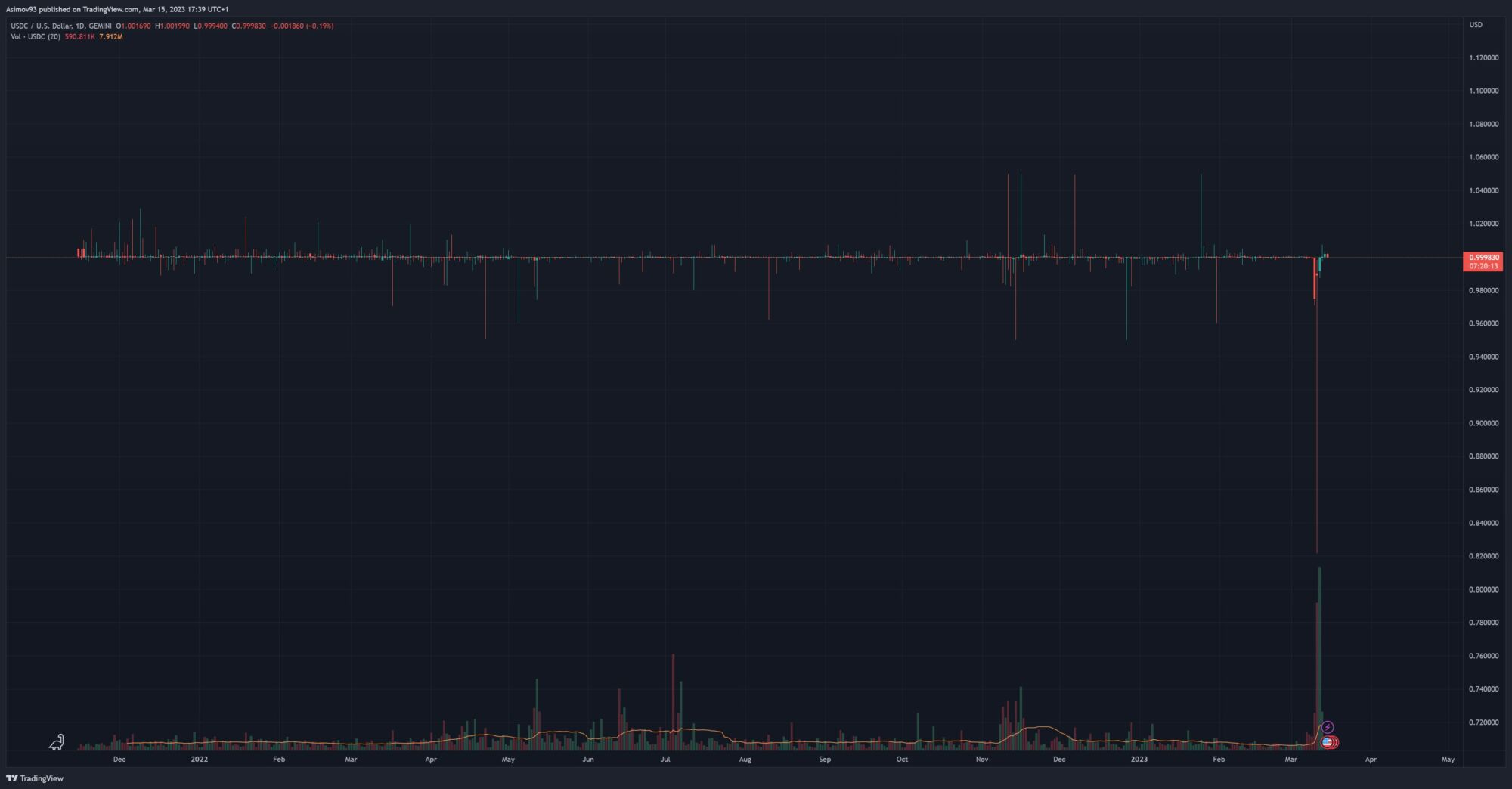 Pár stablecoinu USDC/USD
