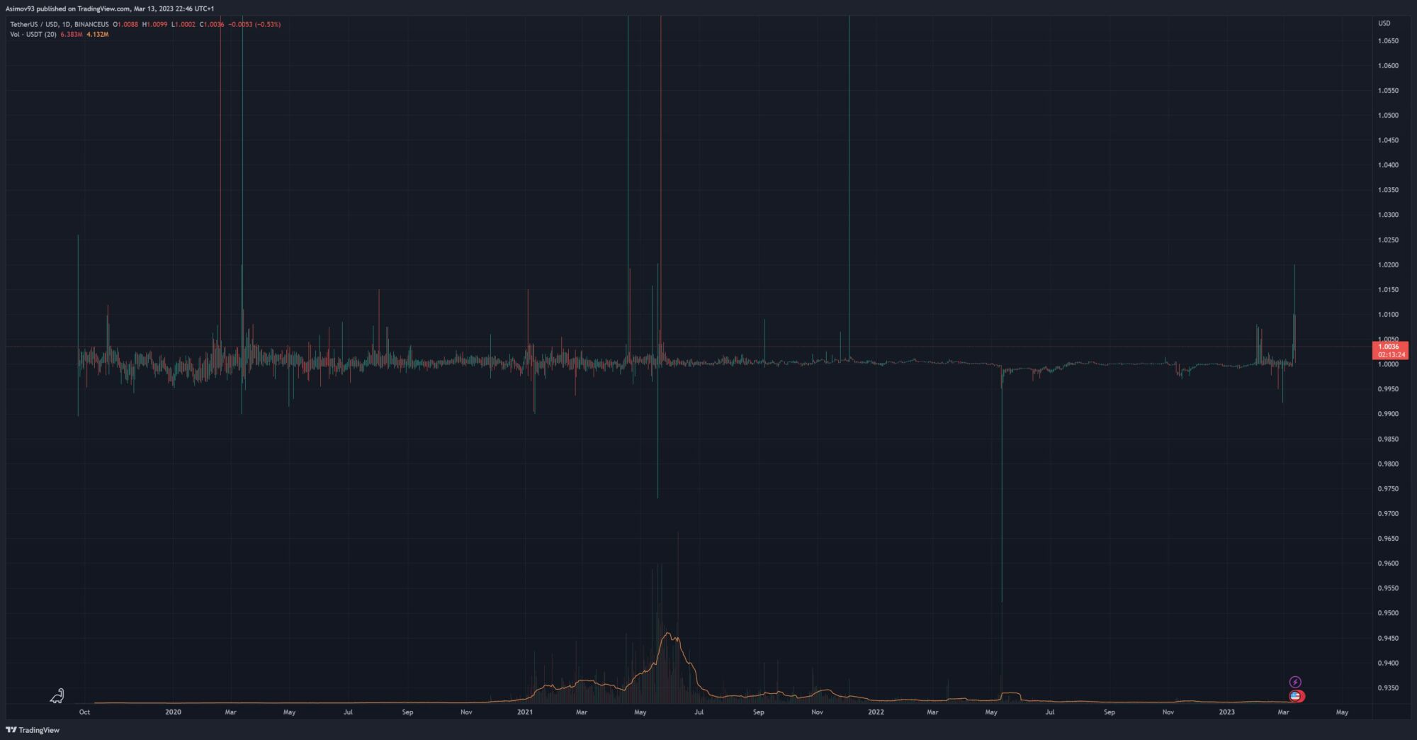 Pár stablecoinu TetherUS/USD