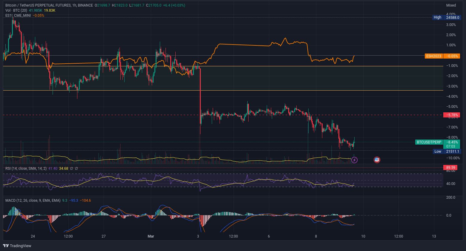 Porovnání vývoje ceny bitcoinu (BTC) a indexu S&P 500. Po oznámení problémů Silvergate je vidět strmý 5 % pád a pak relativně pokračování trendu. Podobně jsou na tom ostatní kryptoměny (zdroj: TradingView.com).