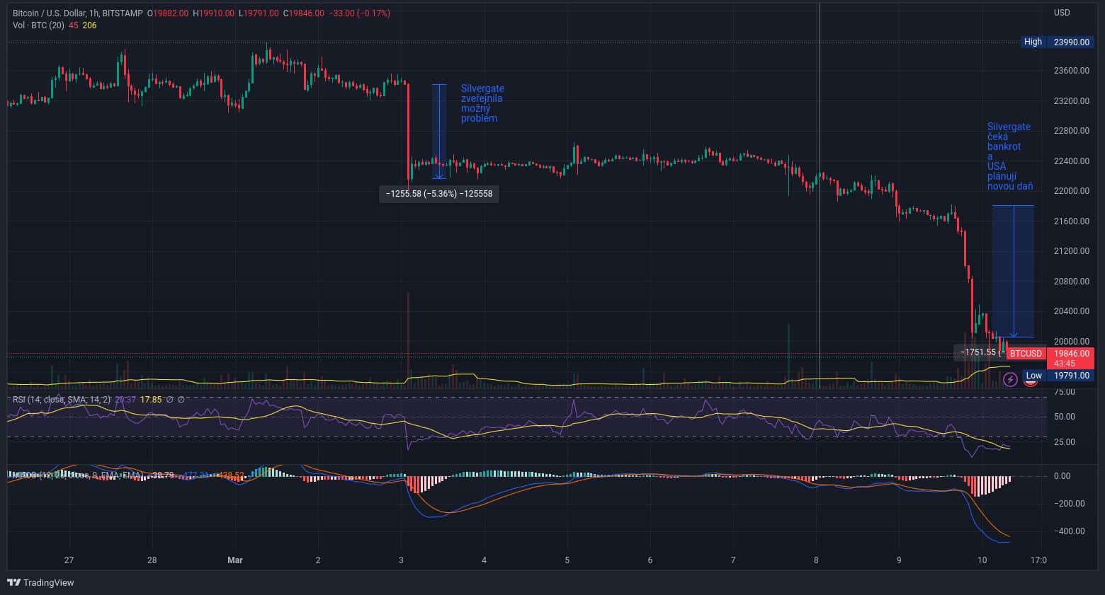 Graf vývoje ceny bitcoinu (BTC) po hodinách. Je vidět propad z minulého týdne i včerejší. Oba souvisí s aférou Silvergate a dalšími negativními informacemi na trhu (např. projev Powella v Kongresu) (zdroj: TradingView.com).