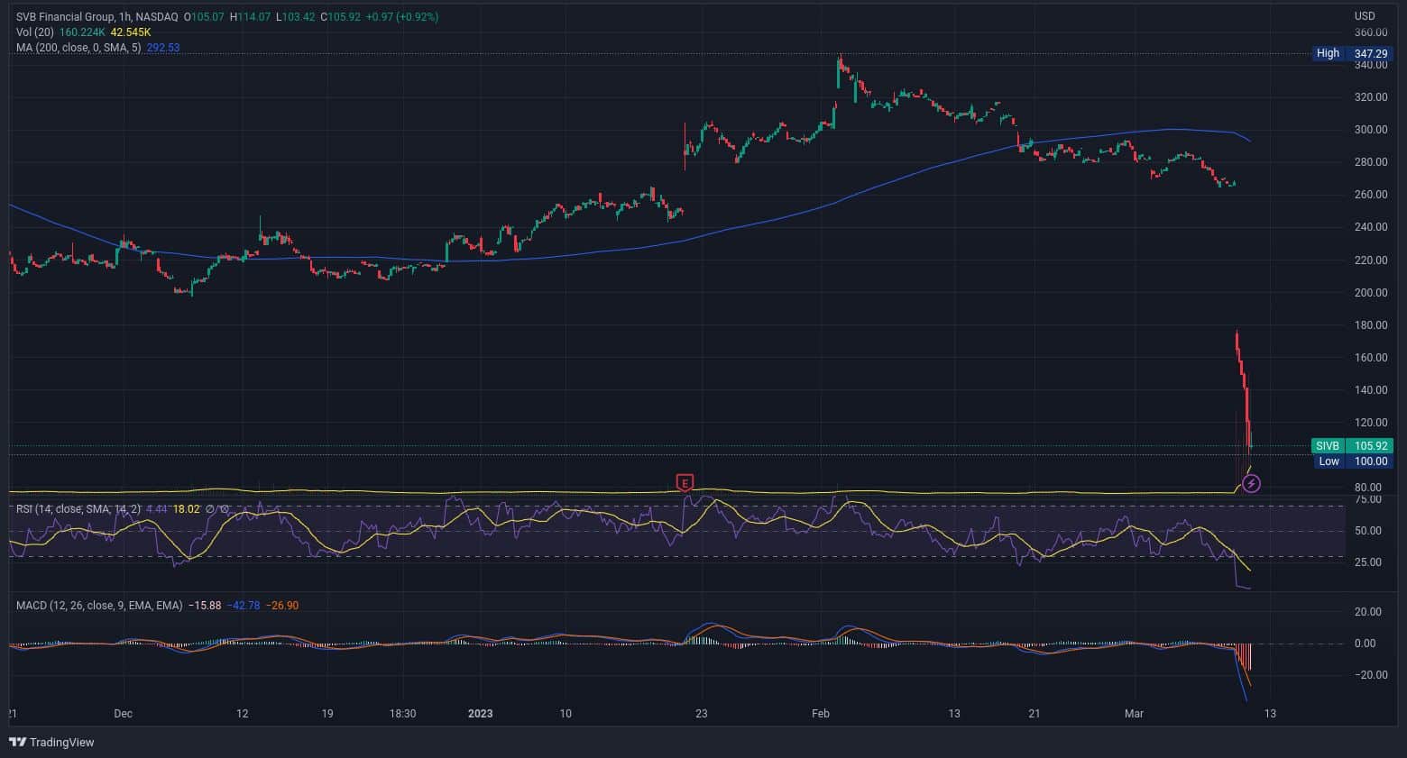 Cena akcií SVB Financial Group (vlastník Silicon Valley Bank) byla velmi slibná. Ještě v únoru se obchodovaly skoro 350 USD za kus (zdroj: TradingView.com).