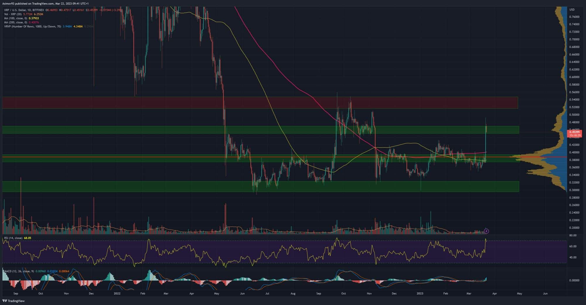 Denní graf XRP