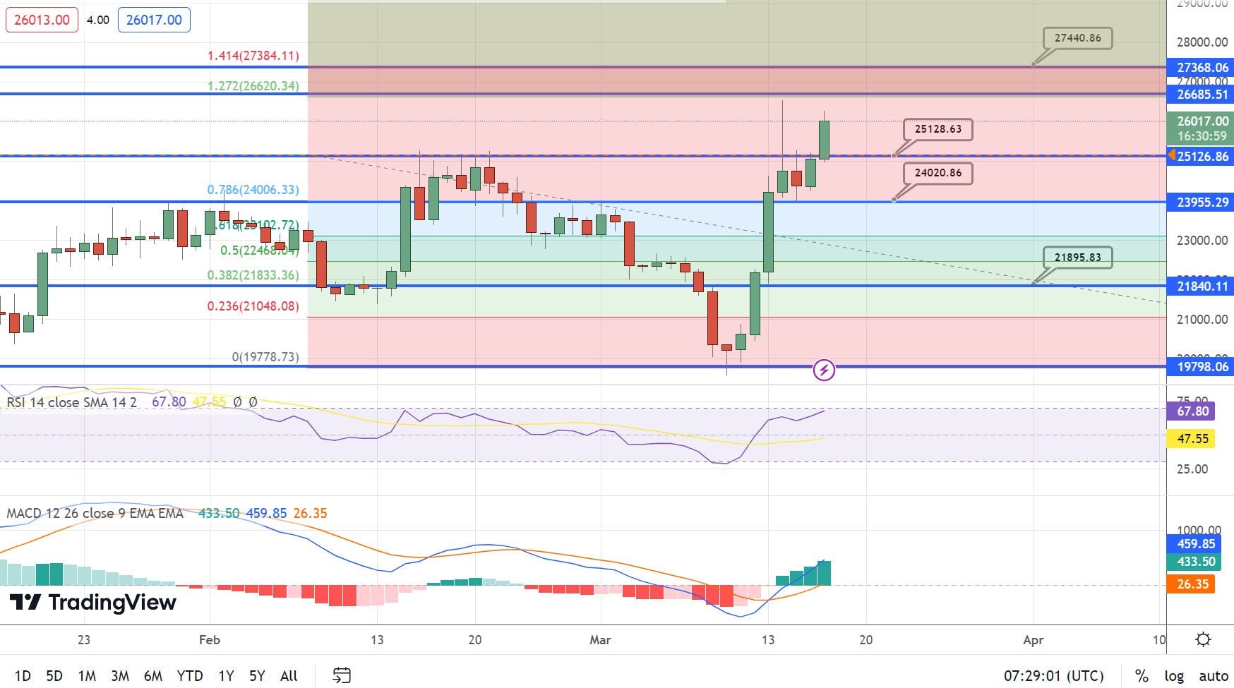 Denní graf bitcoinu včetně důležitých úrovní a Fibonacciho retracementu. Urdžíme tempo růstu a nebo končíme? (zdroj: TradingView.com)