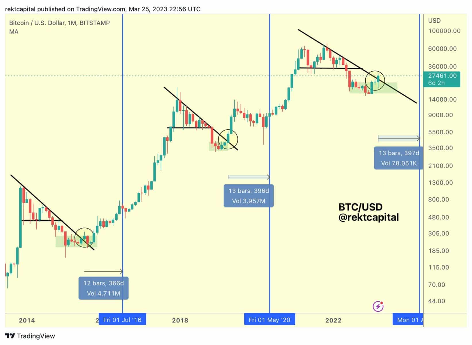 Graf ceny bitcoinu s označením opakující se trendové linie a průrazem při počátku býčího trhu (zdroj: TradingView/Twitter/@rektcapital).