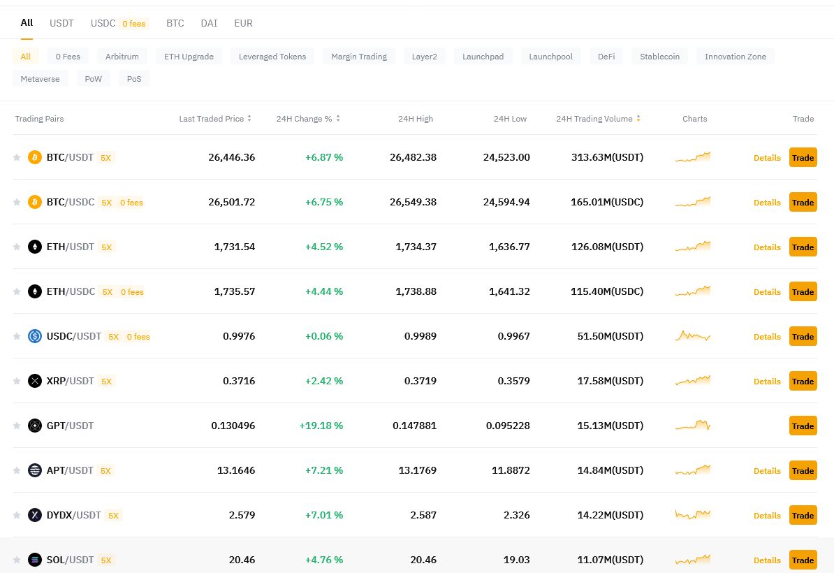 Aktuální nabídka přesahuje 500 různých kryptoměnových párů na spotovém trhu. Zdroj: bybit.eu