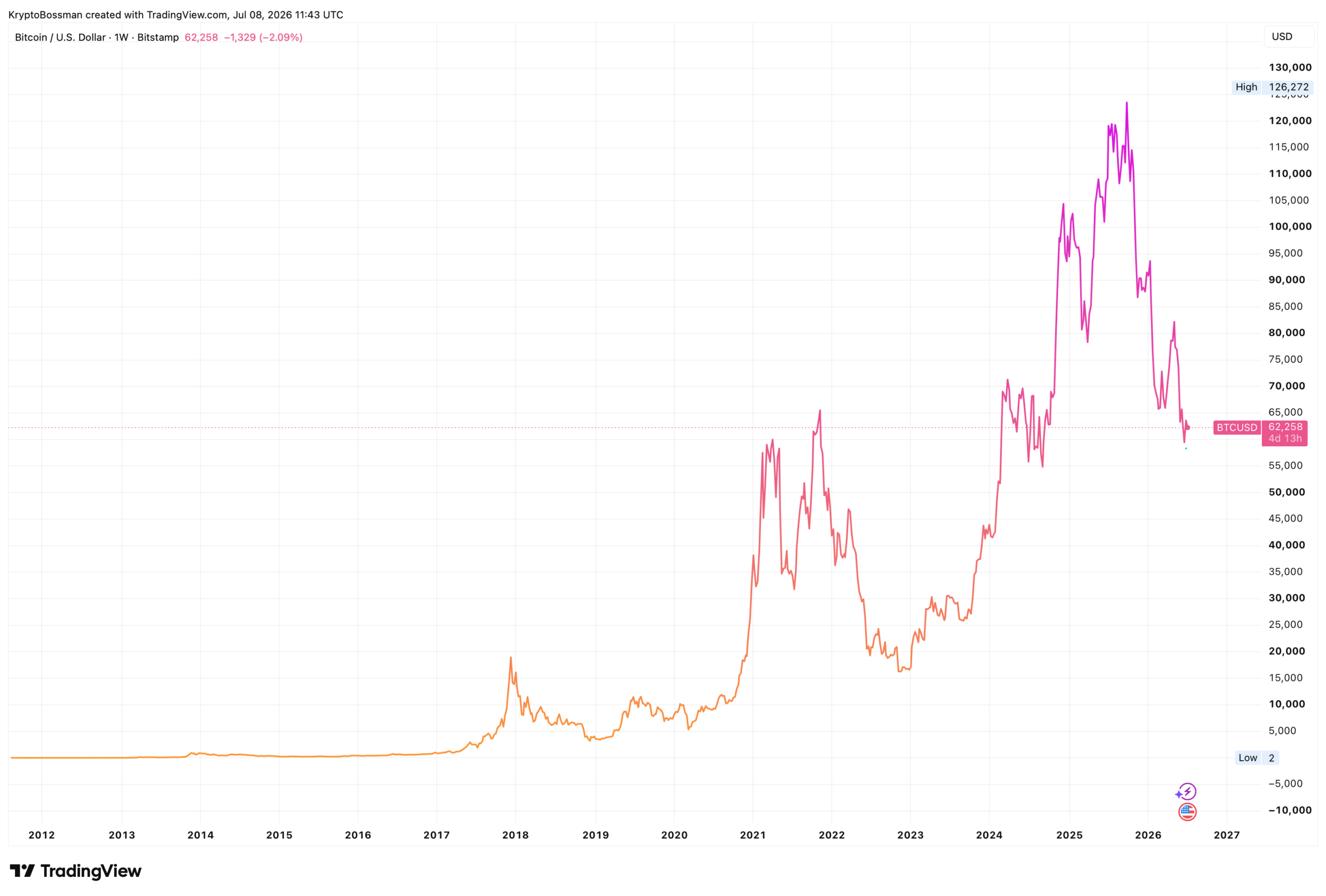 Vývoj ceny bitcoinu (k 8.7.2026). Zdroj: tradingview.com