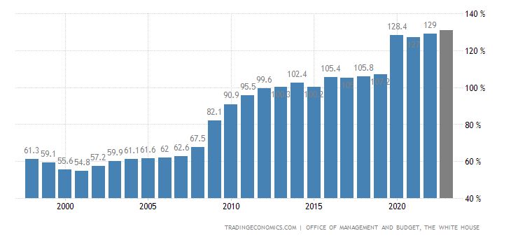 Vývoj amerického dluhu k HDP za posledních dvacet pět let