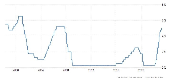 Vývoj úrokových sazeb v USA za posledních dvacet pět let.