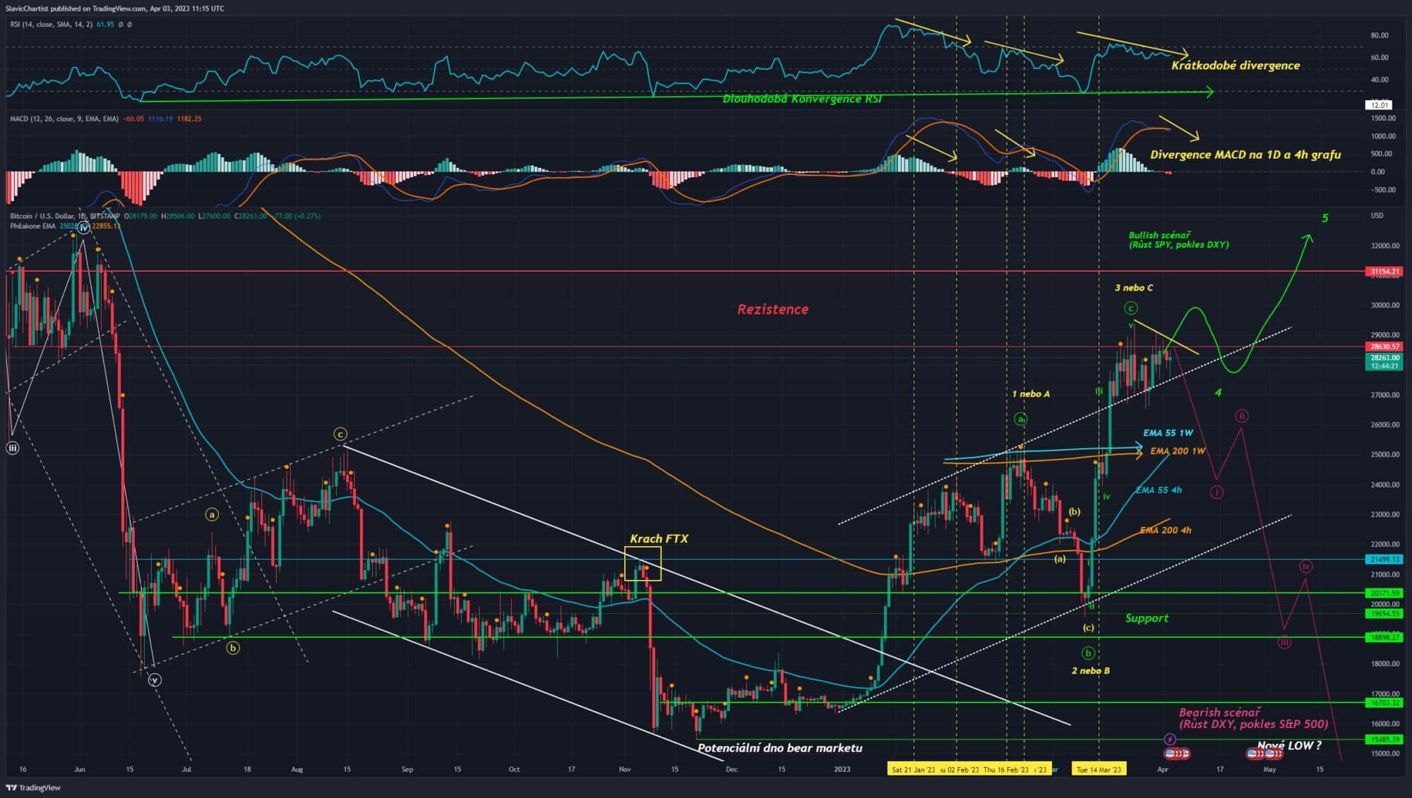 Technická analýza Bitcoinu, Ticker BTCUSD, 1D Graf