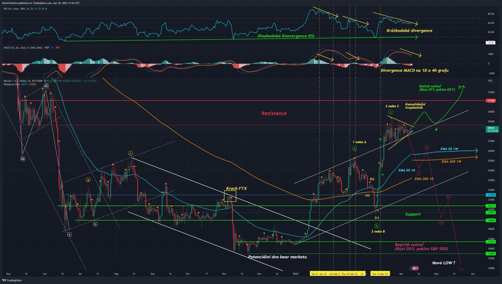 Technická analýza Bitcoinu (1D Graf, BTCUSD)