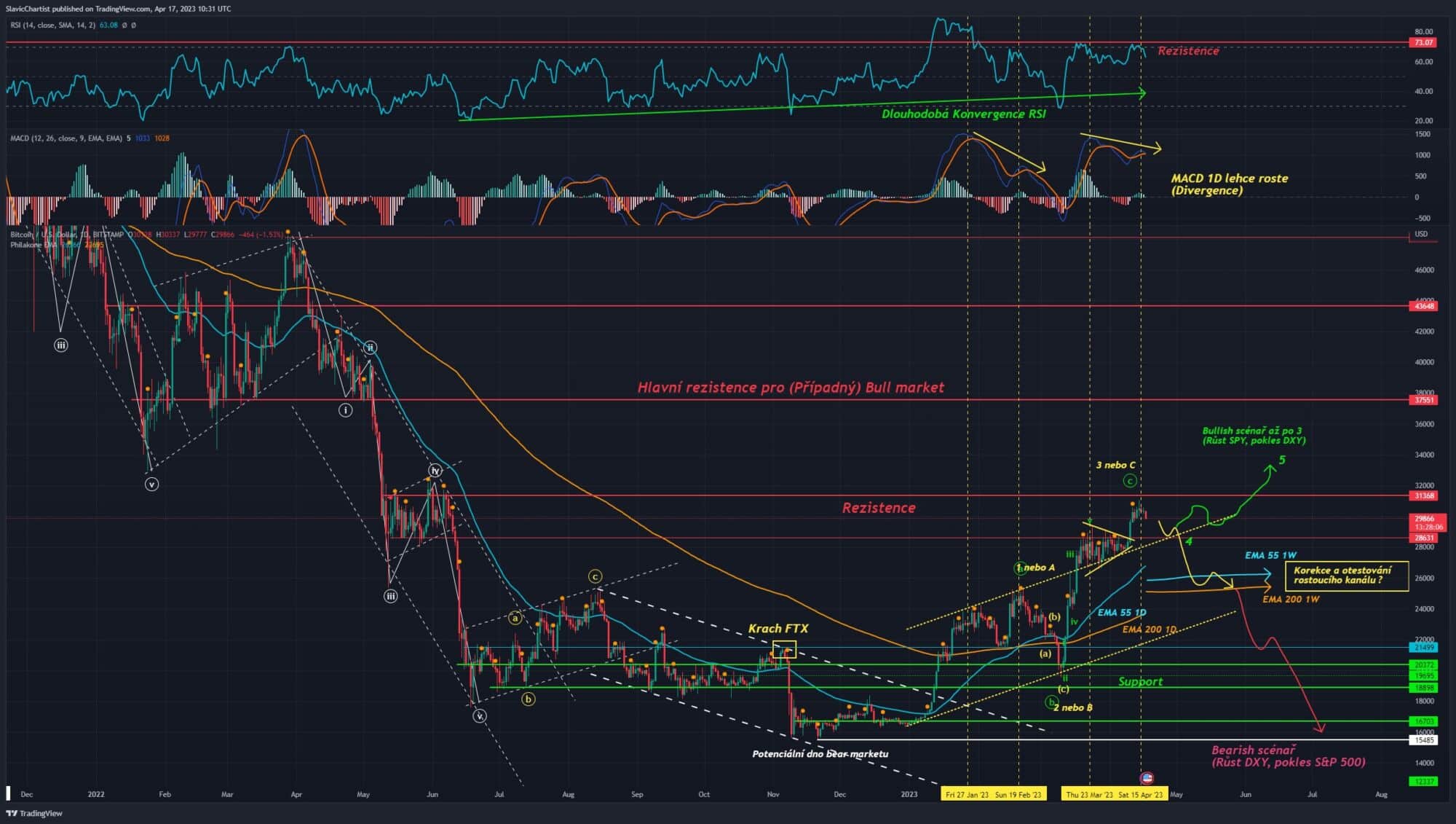 Technická analýza Bitcoinu, 1D Graf.