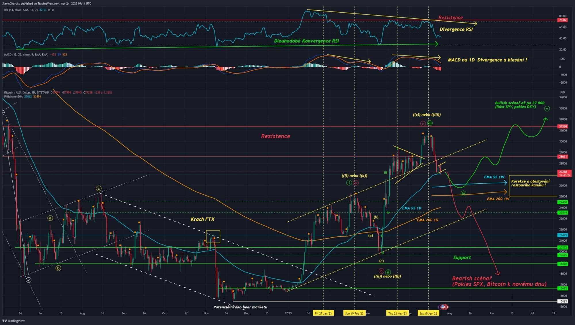 Technická analýza Bitcoinu, 1D graf.