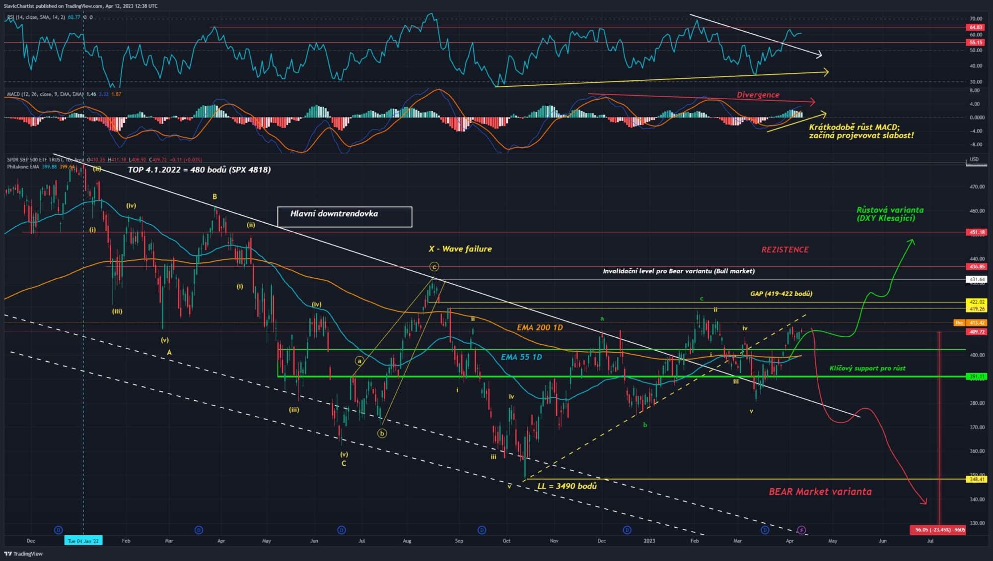 Technická analýza akciového indexu S&P 500, 1D Graf.