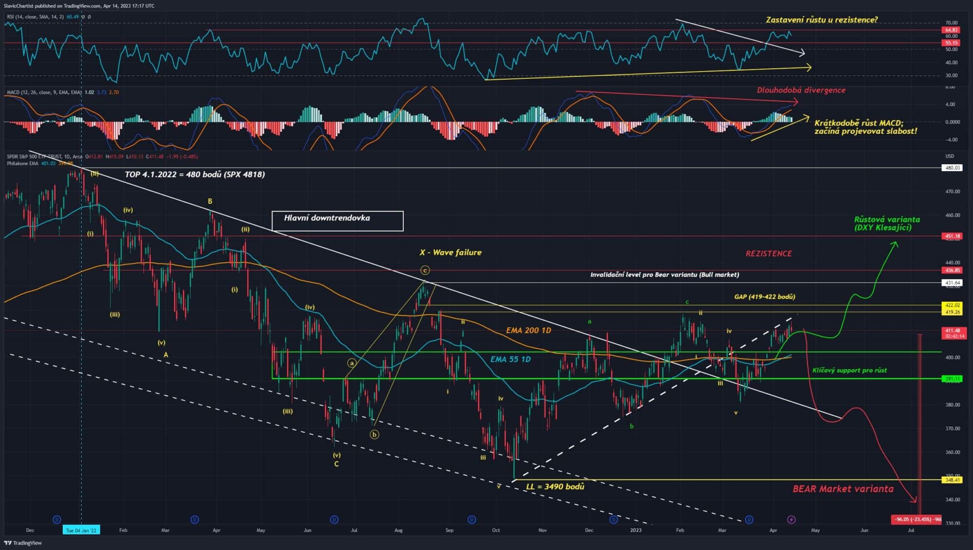 Technická analýza indexu S&P 500, ticker SPX (1D GRaf)