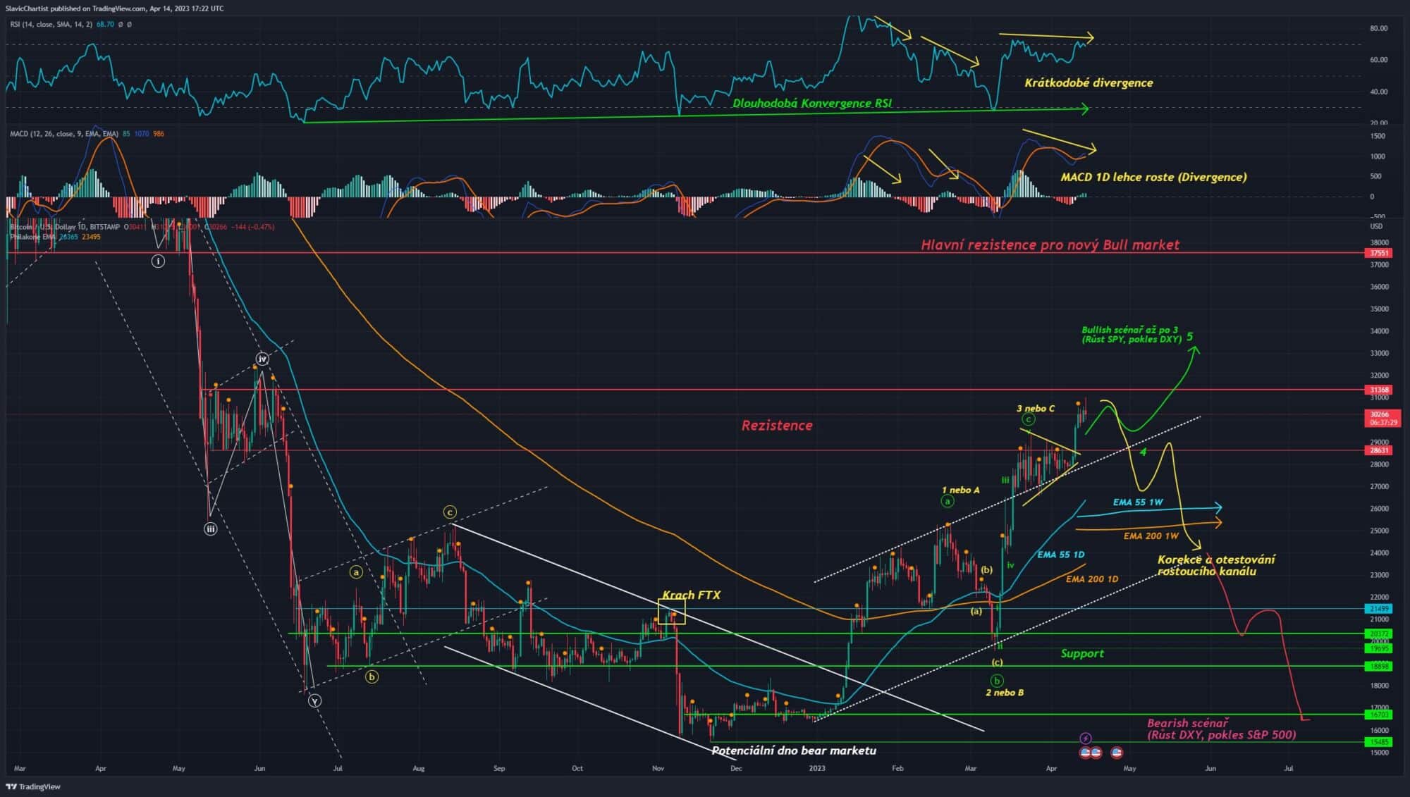 Technická analýza Bitcoinu (ticker BTCUSD, 1D Graf)
