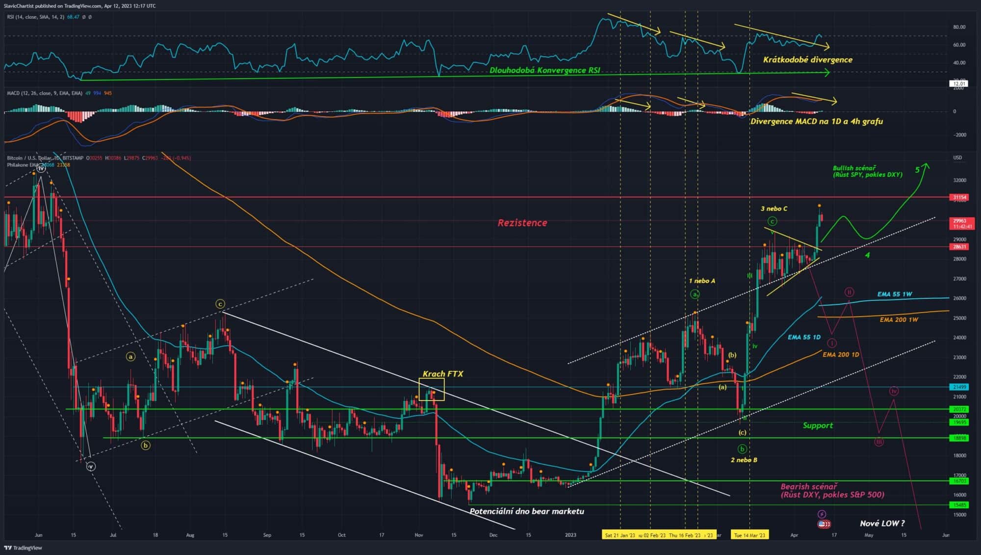 Technická analýza Bitcoinu. 1D graf.