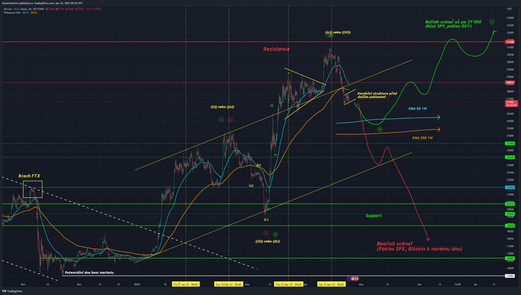 Technická analýza Bitcoinu, 4hod. graf.