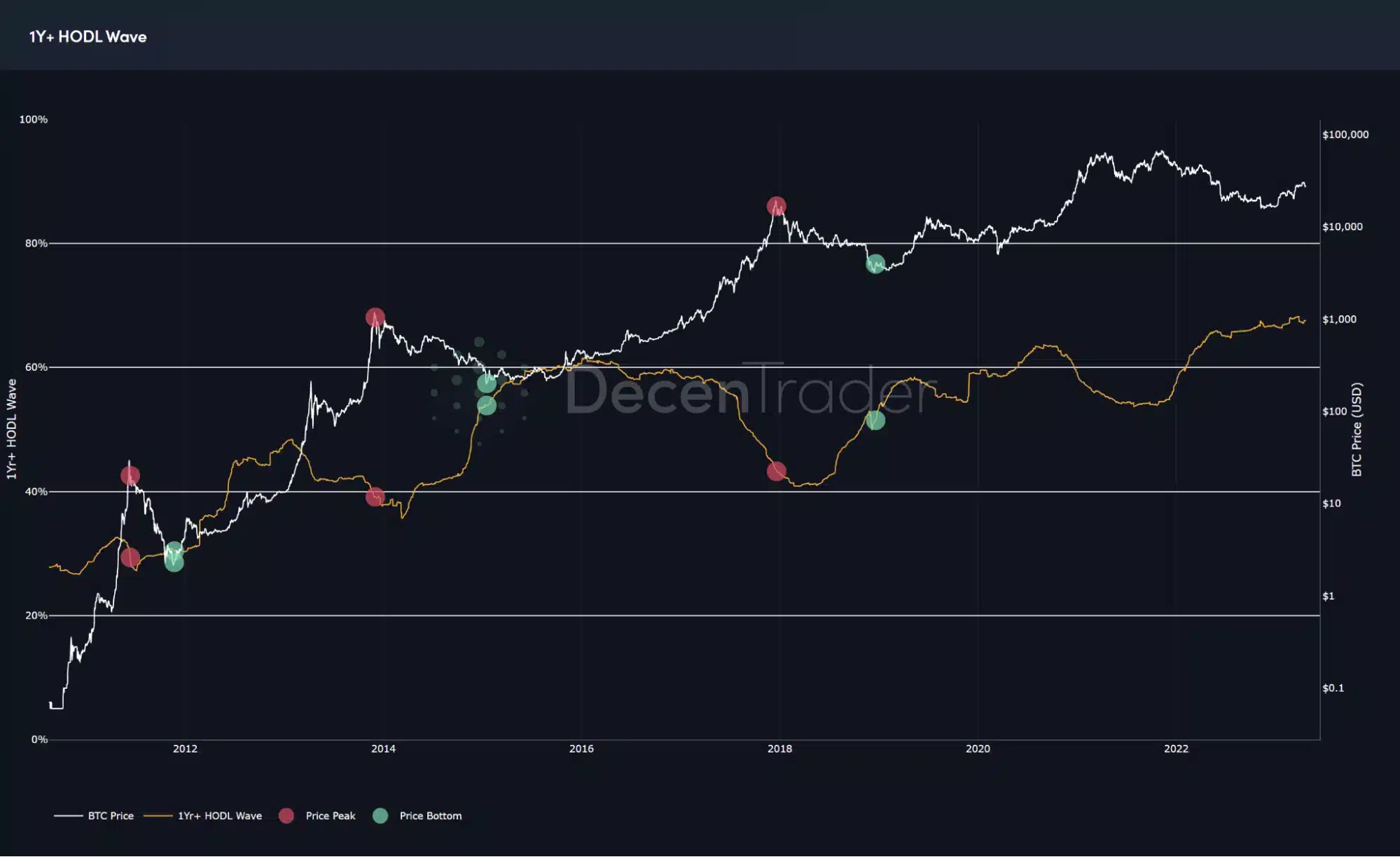 Graf zobrazuje nárůst dlouhodobých (rok a více) držitelů bitcoinu. S ohledem na minulost je logické, že prodají až při nových ATH (zdroj: DecenTrader).