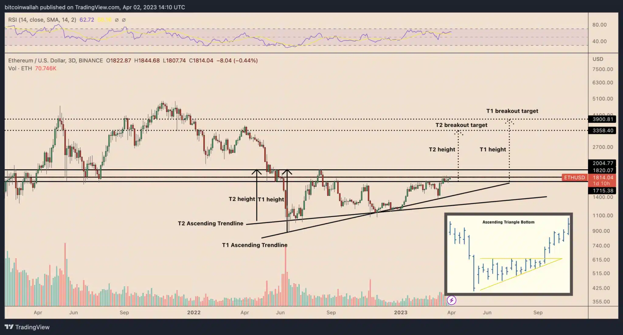 Třídenní graf ceny Etherea krásně zobrazuje vzestupný trojúhelník (zdroj: TradingView.com).
