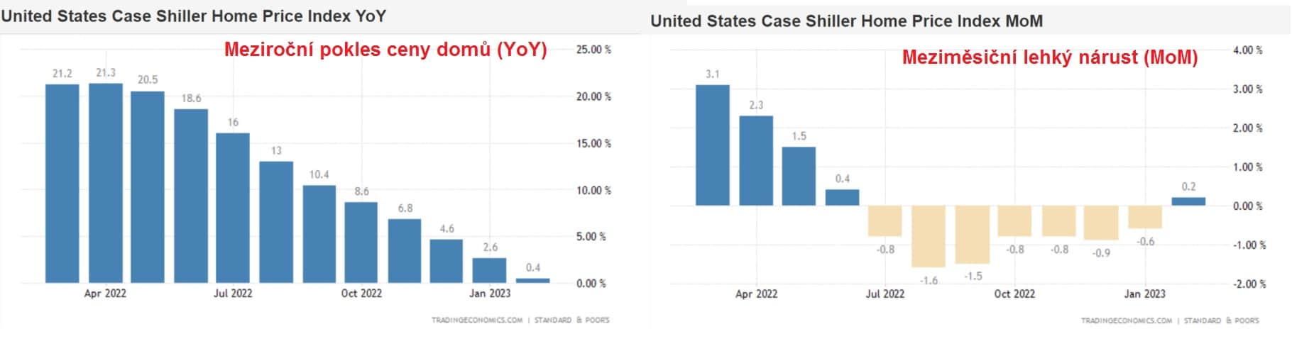 Klesající ceny nových domů, zdroj: https://tradingeconomics.com/united-states/case-shiller-home-price-index-mom
