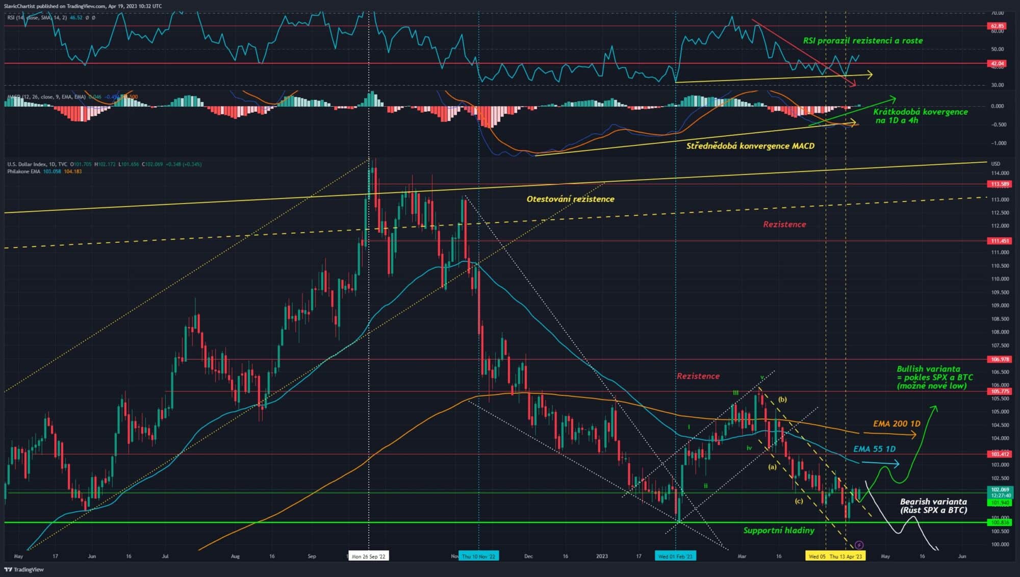 Technická analýza dolarového indexu, ticker DXY, 1D Graf