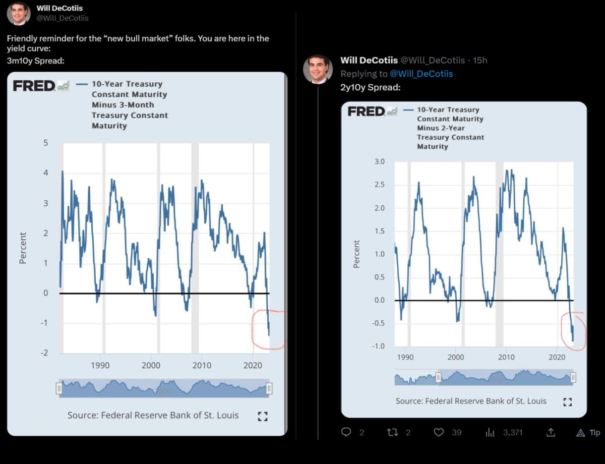 Klesající rozdíl pro "yield curve", 3m10y a 2y10y dluhopisů. 