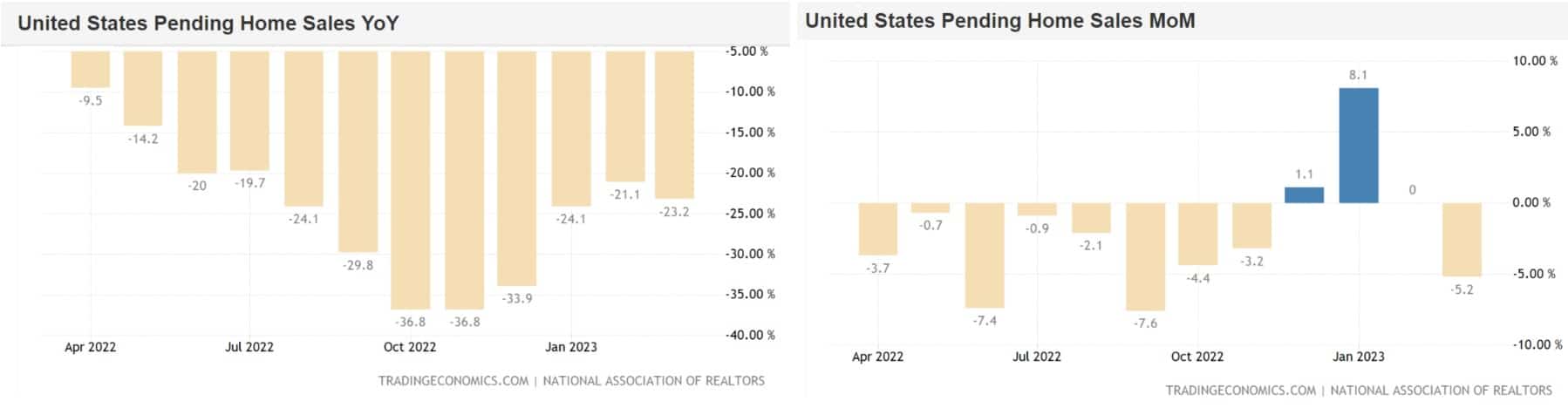 Pokles zájmu o nákup nemovitostí, zdroj: https://tradingeconomics.com/united-states/pending-home-sales-mom