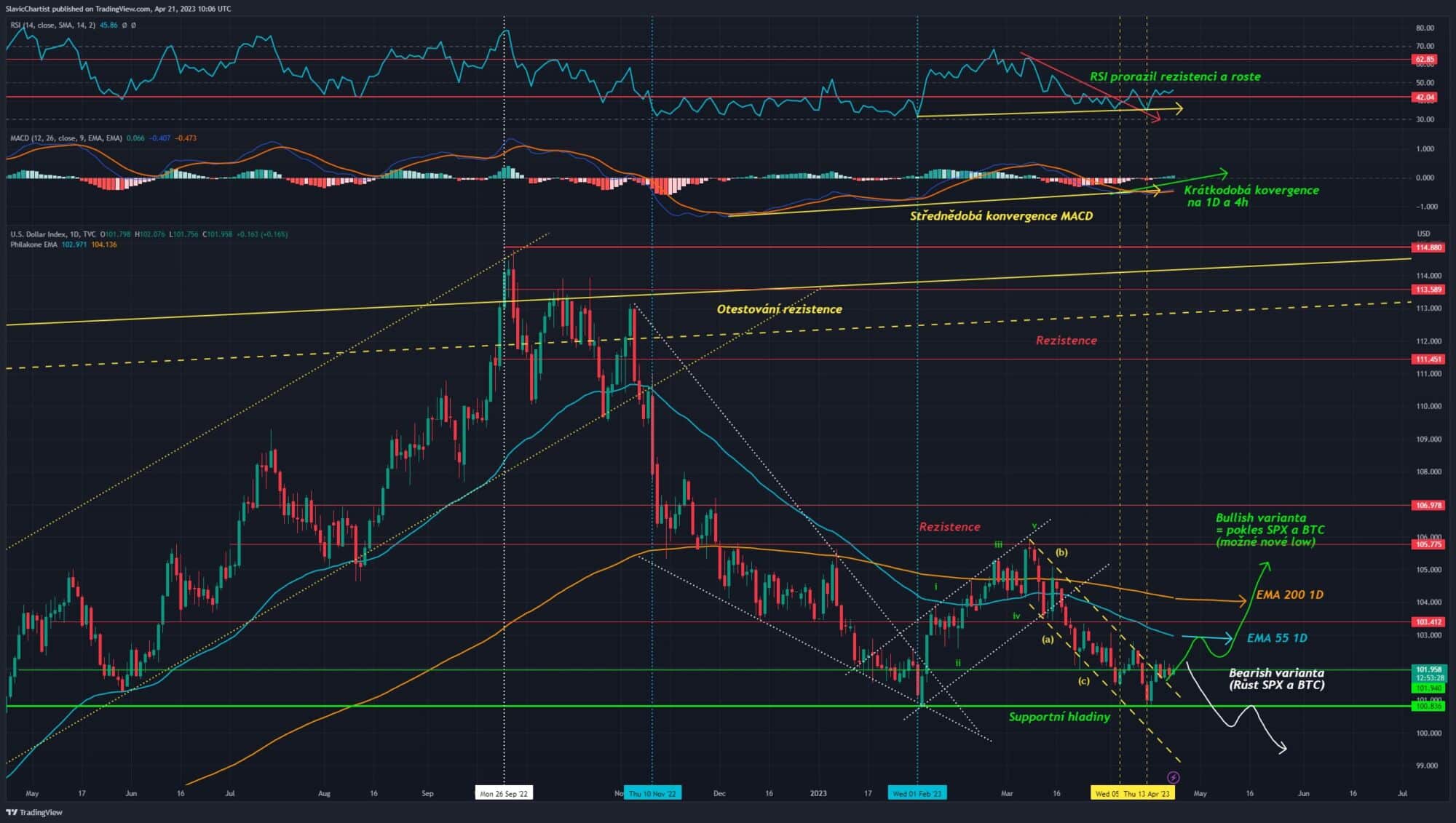 Technická analýza dolarového indexu, ticker DXY, 1D Graf