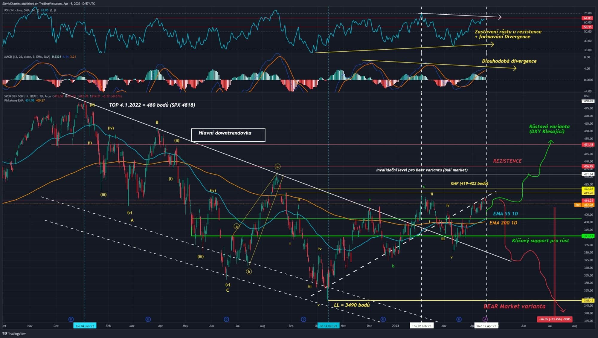 Technická analýza indexu S&P 500, ticker SPY, 1D graf