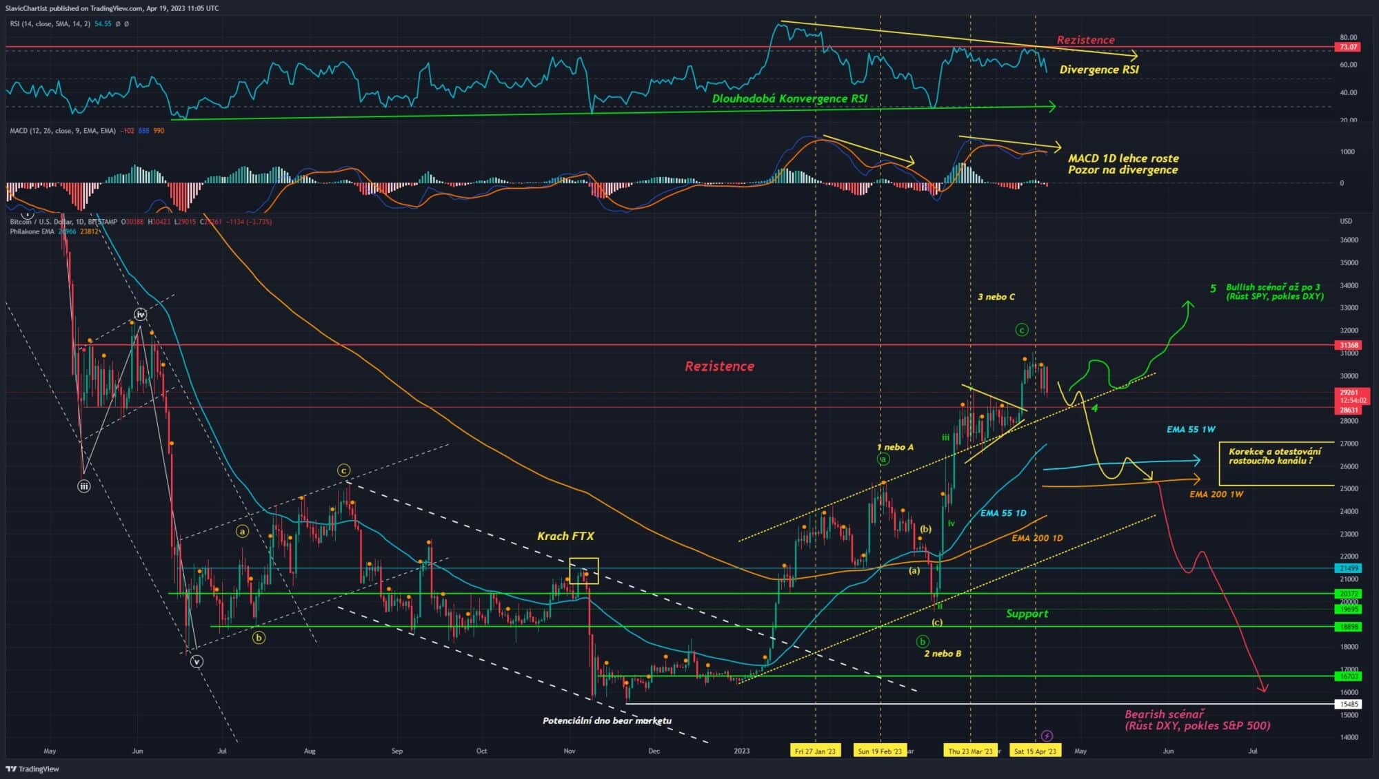 Technická analýzy Bitcoinu, Ticker BTCUSD, 1D graf