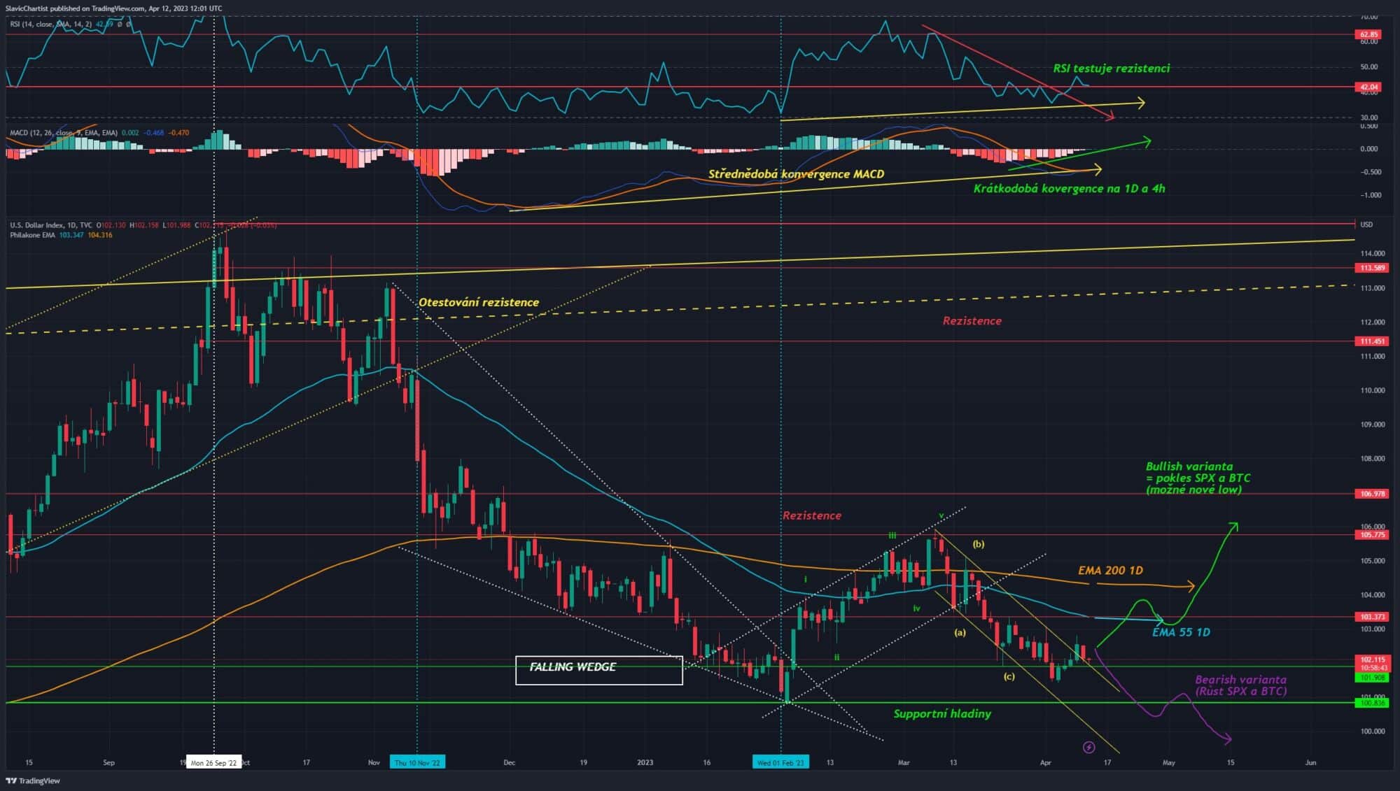 Technická analýza dolarového indexu. Ticker DXY, 1D graf.