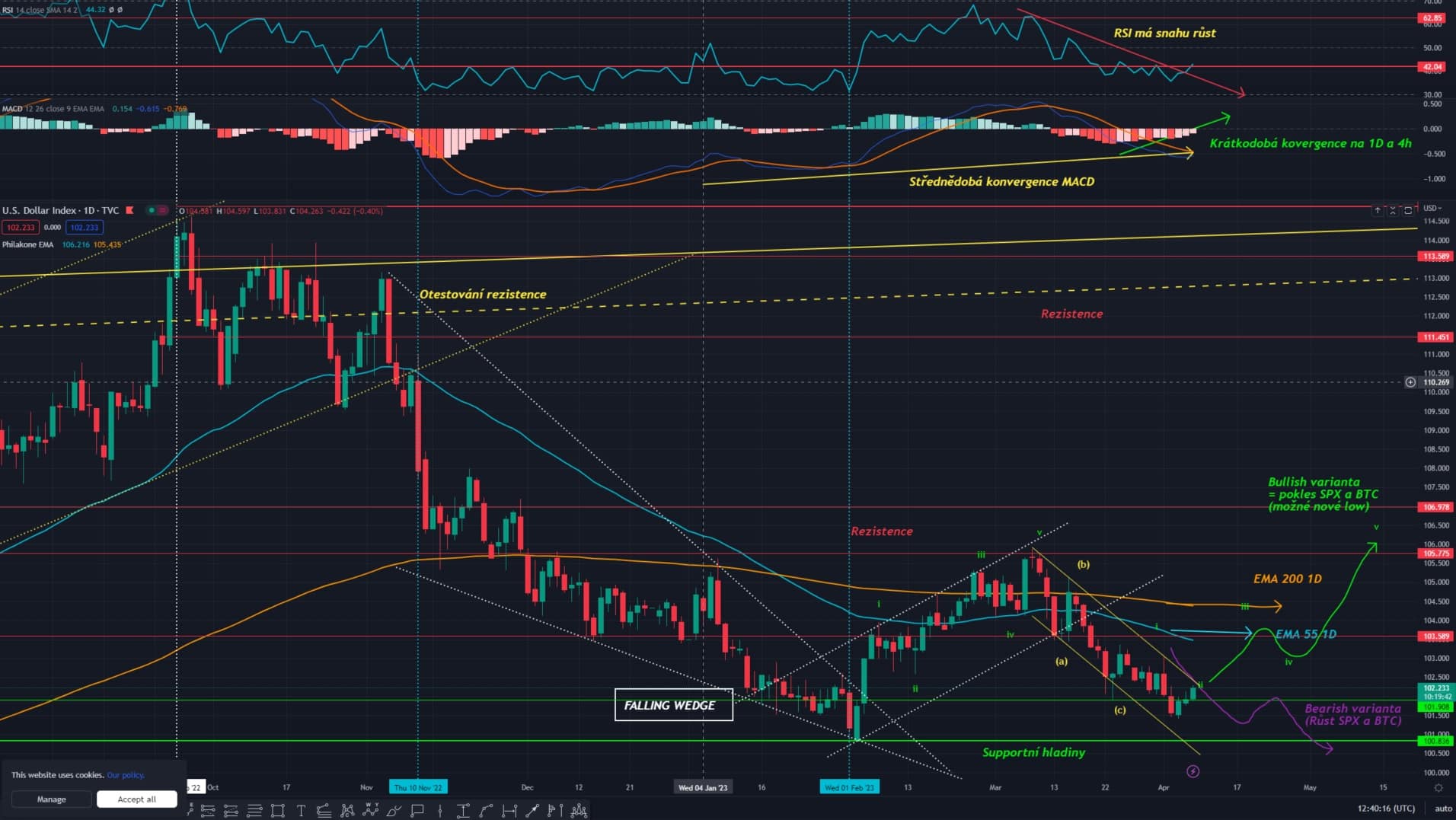 Technická analýza dolarového indexu (1D graf)