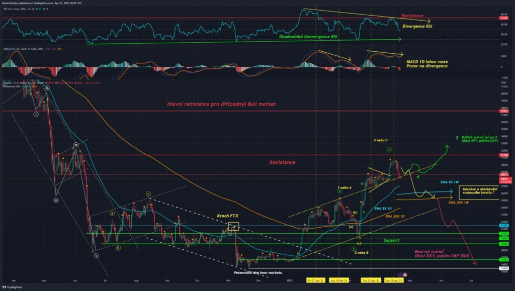 Technická analýza pro Bitcoin