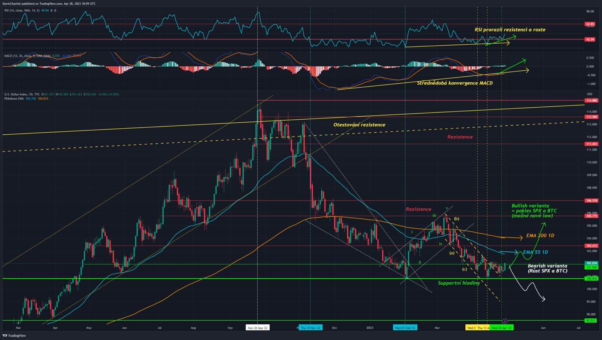 Technická analýza dolarového indexu, ticker DXY, 1D graf.