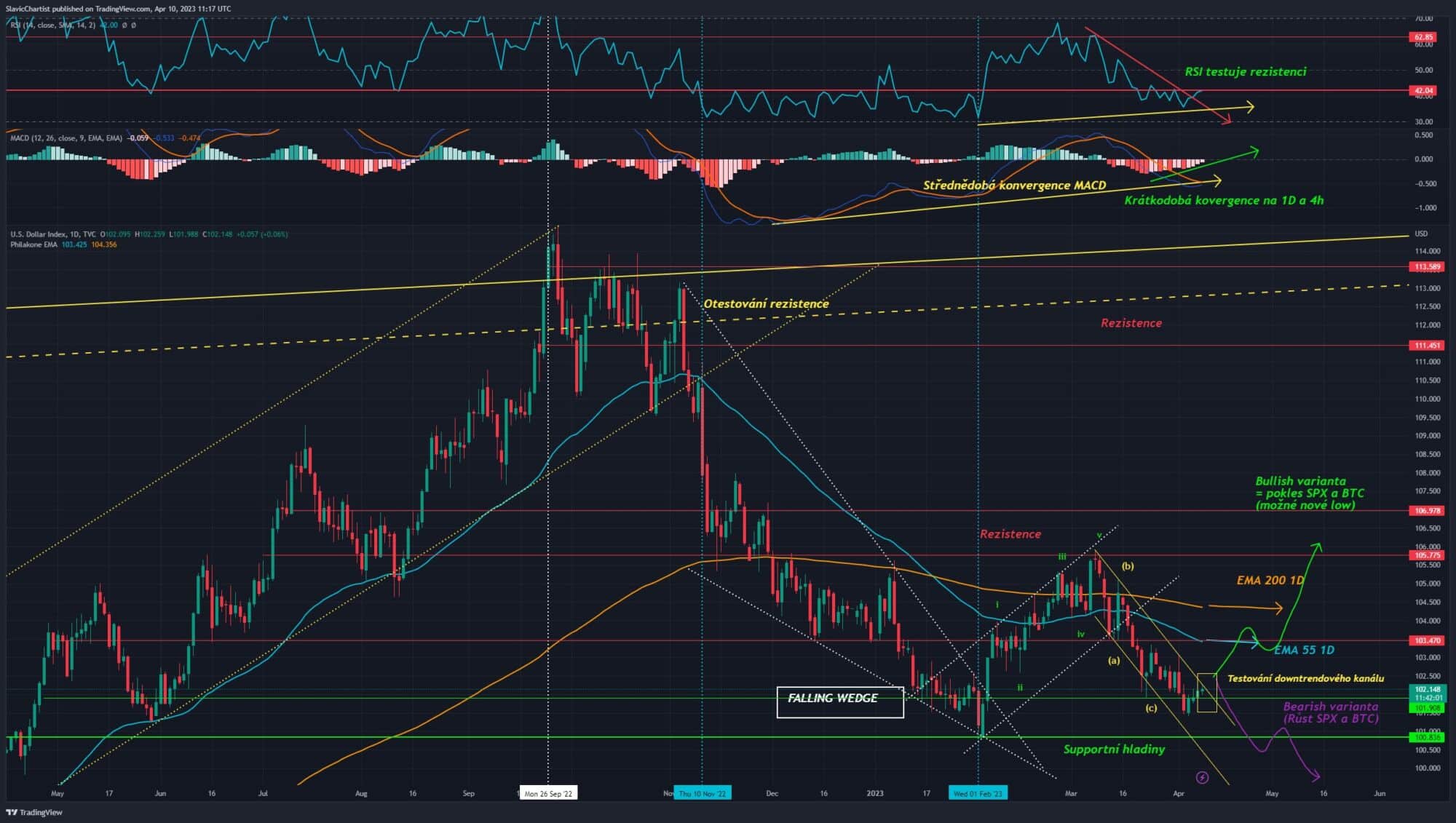 Technická analýza dolarového indexu