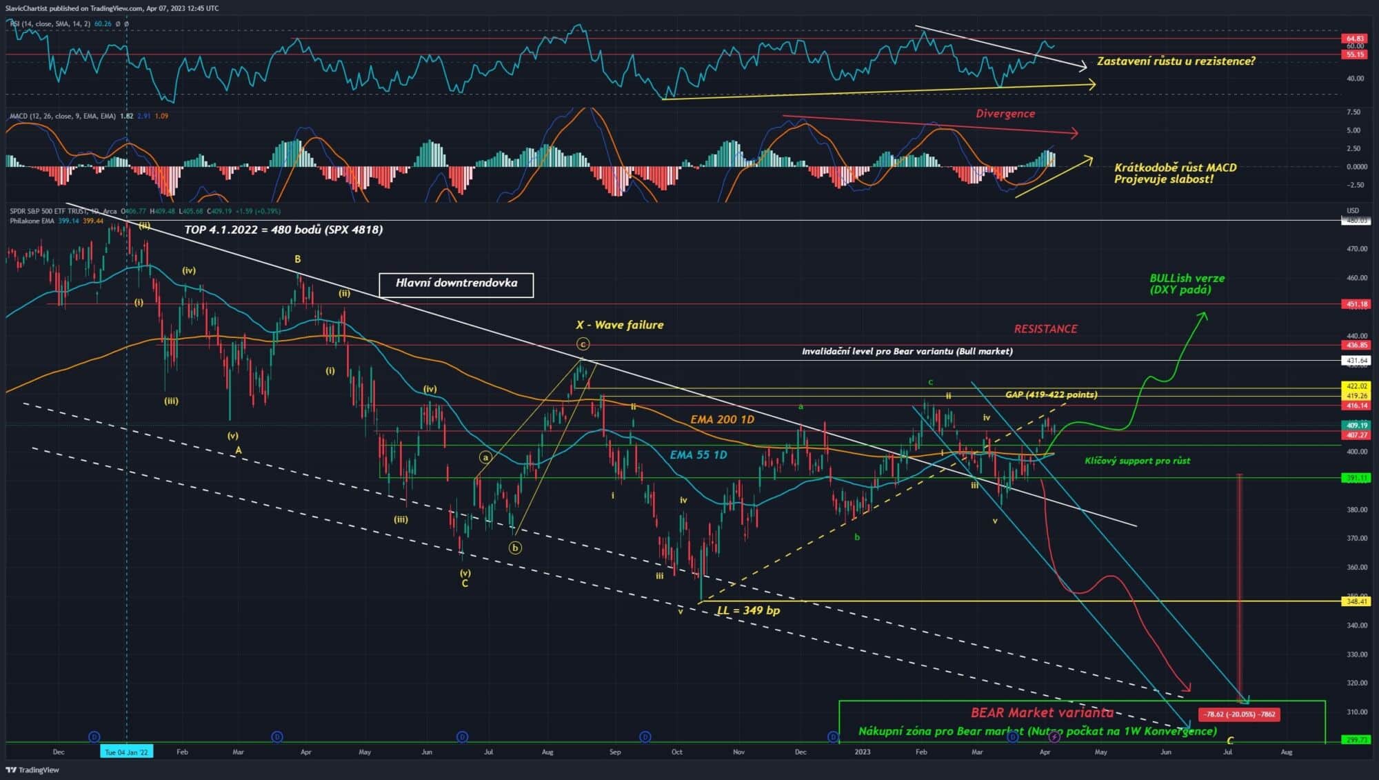 Technická analýza indexu S&P 500 (Ticker SPX, 1D graf)