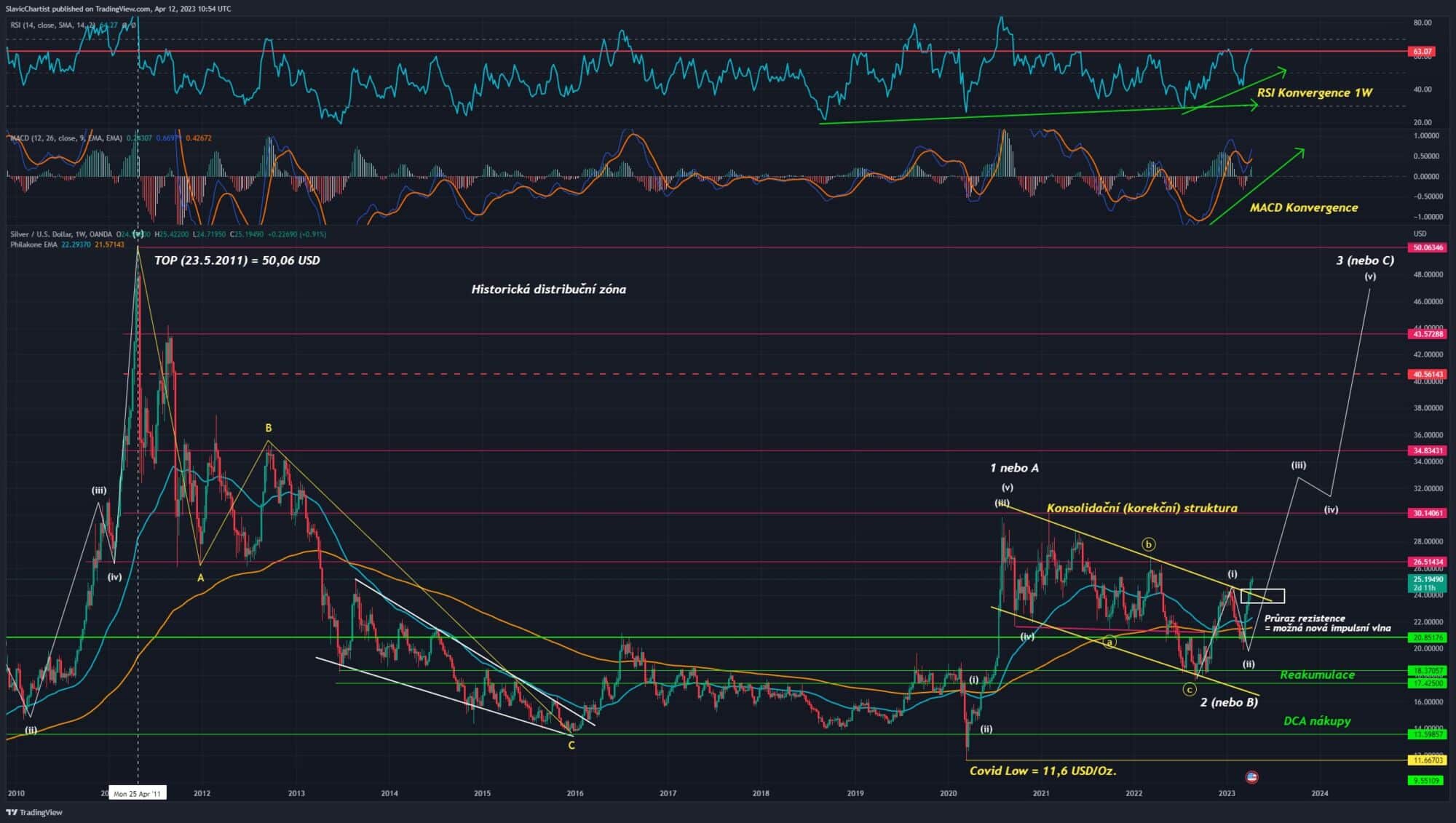 Technická analýza stŕíbra. Ticker XAGUSD, 1W Graf