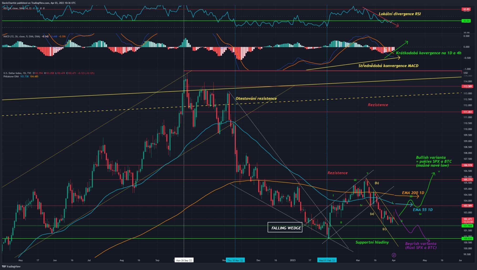 Technická analýza dolarového indexu (Ticker DXY, 1D Graf) 