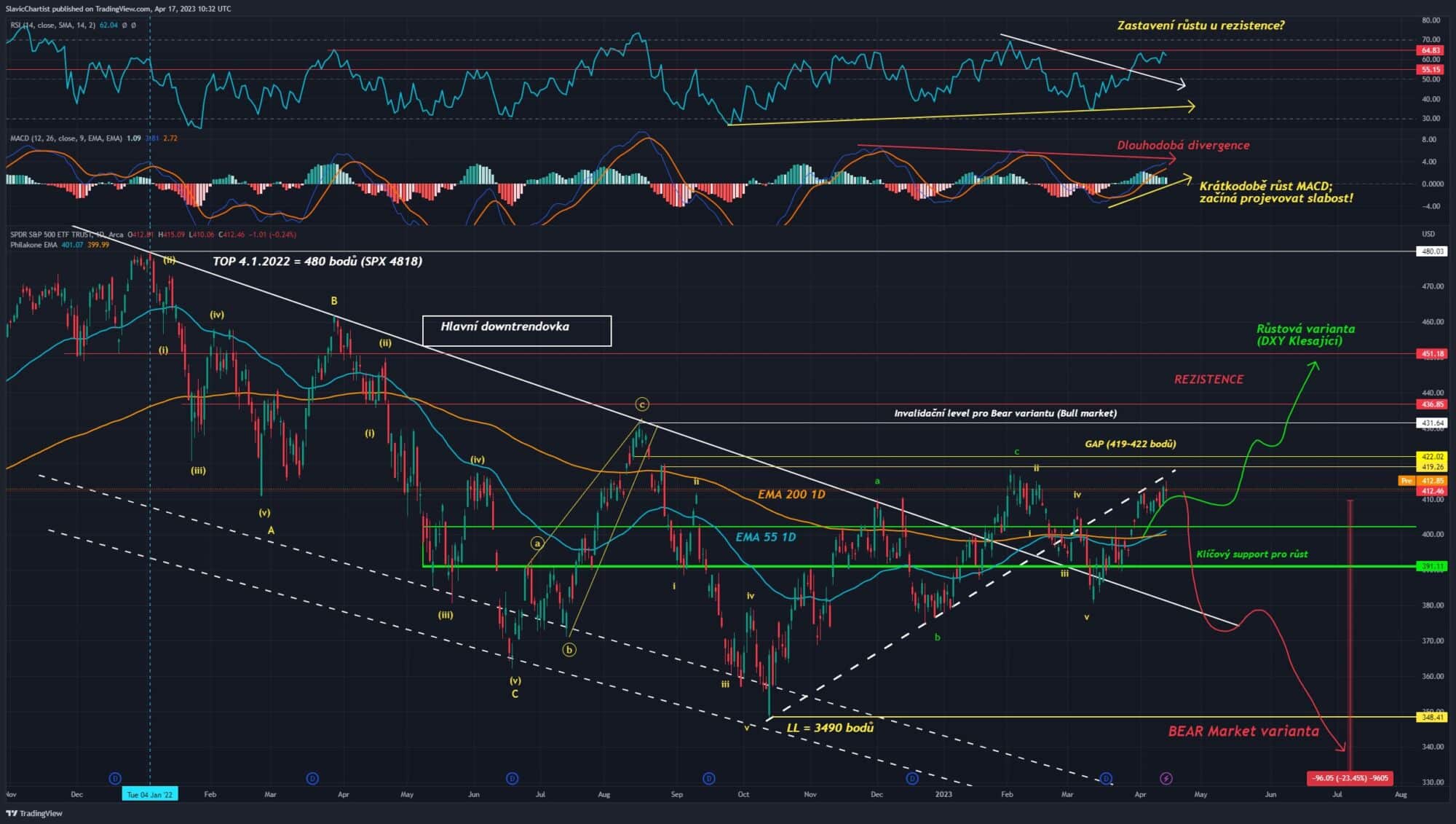 Technická analýza akciového indexu S&P 500, ticker SPX 
